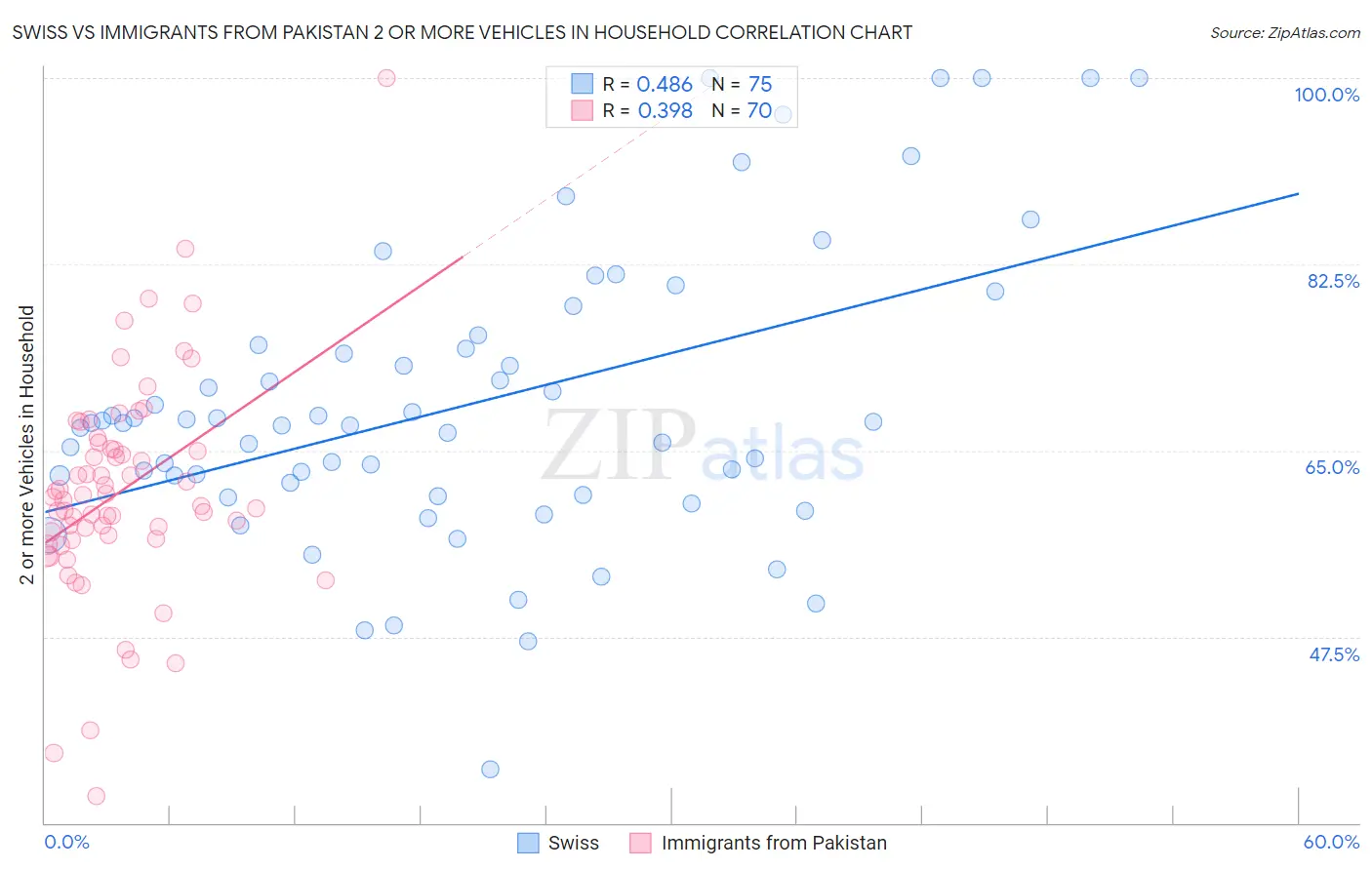 Swiss vs Immigrants from Pakistan 2 or more Vehicles in Household