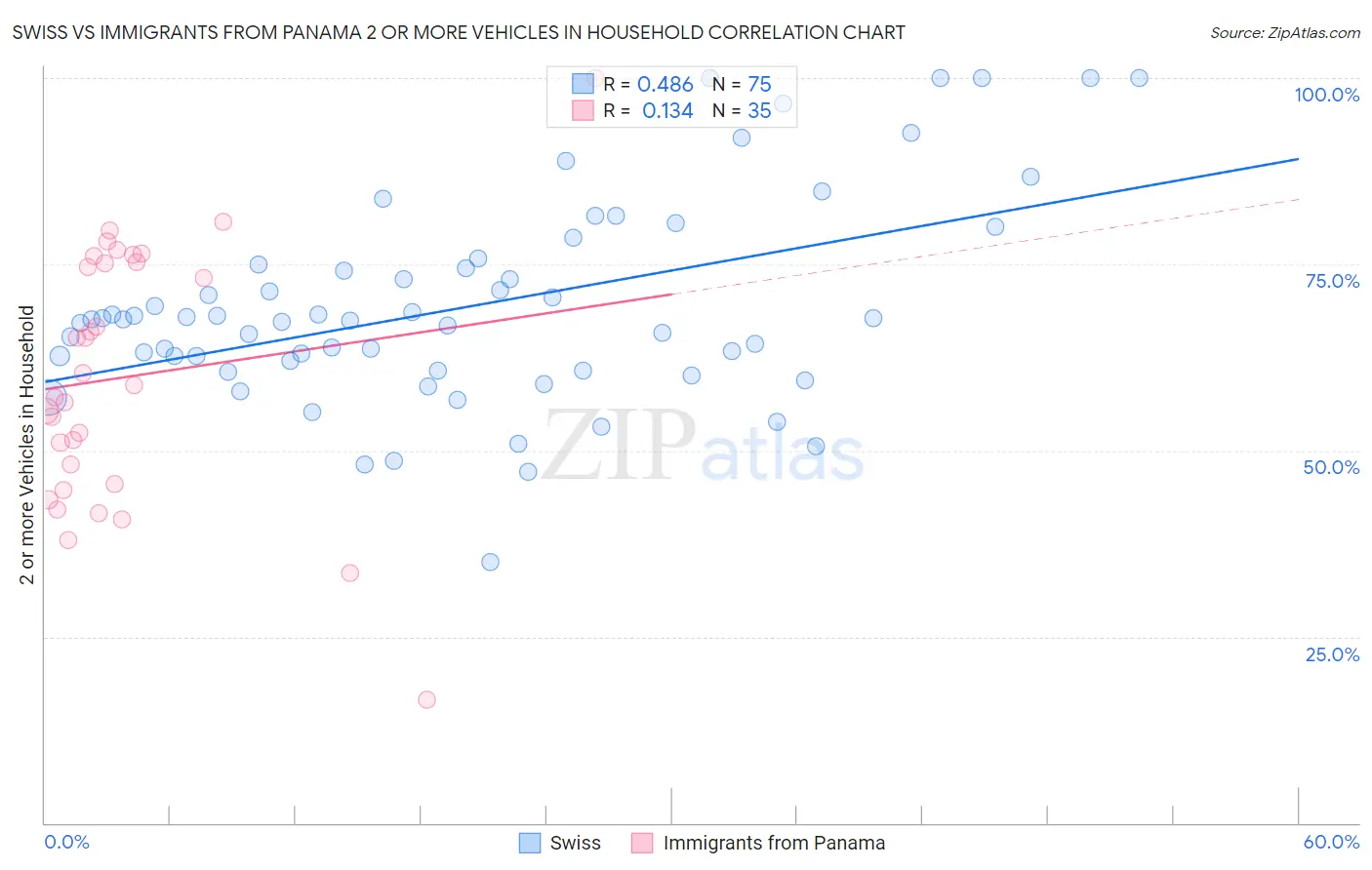 Swiss vs Immigrants from Panama 2 or more Vehicles in Household