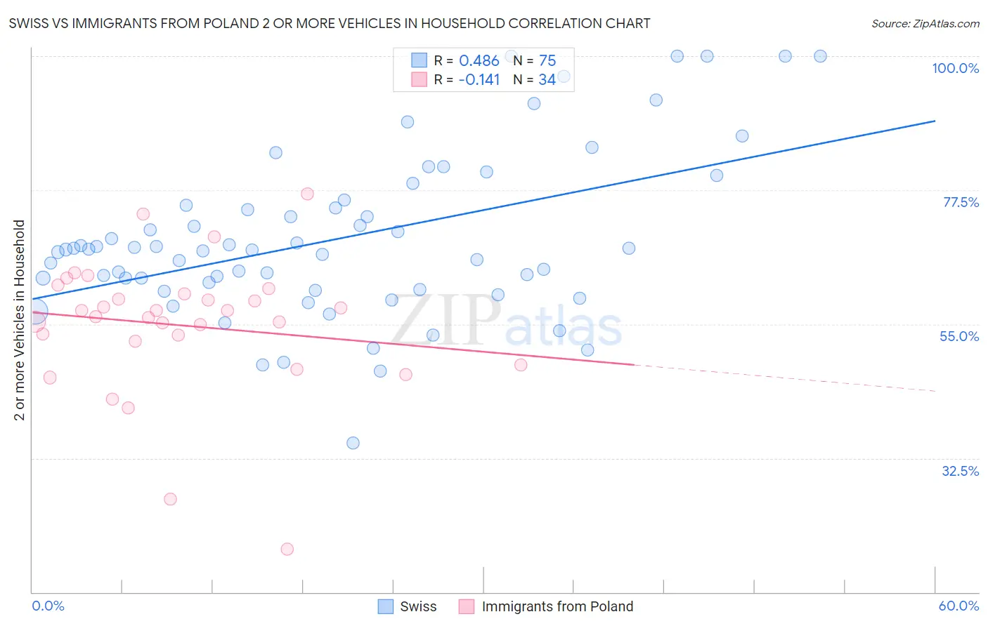 Swiss vs Immigrants from Poland 2 or more Vehicles in Household