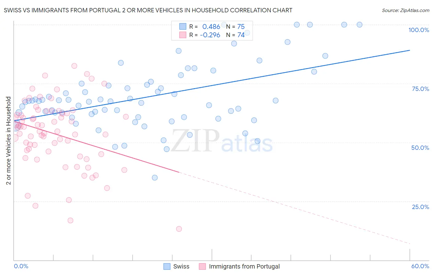 Swiss vs Immigrants from Portugal 2 or more Vehicles in Household