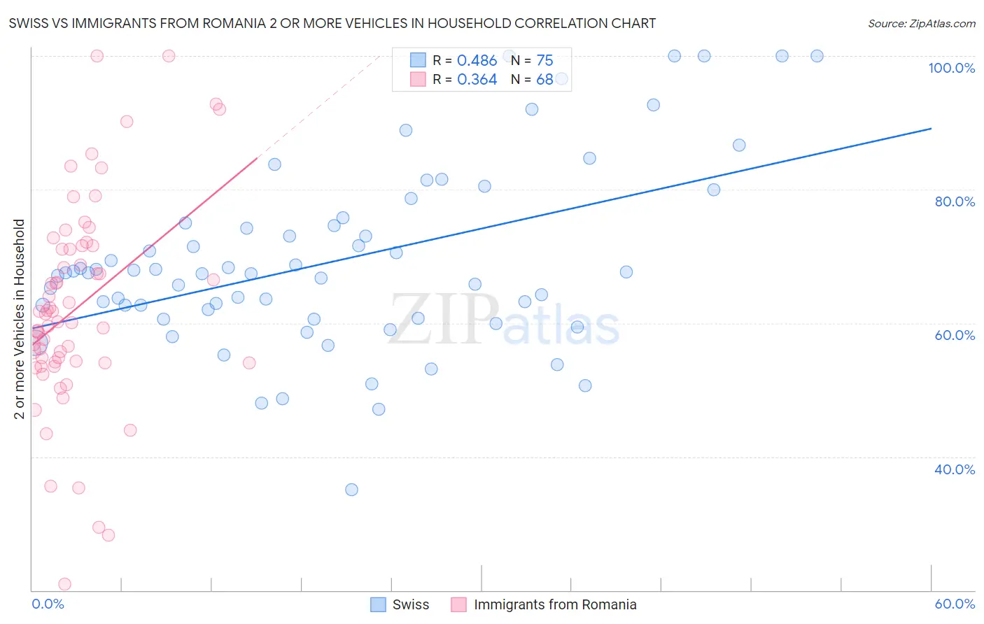 Swiss vs Immigrants from Romania 2 or more Vehicles in Household