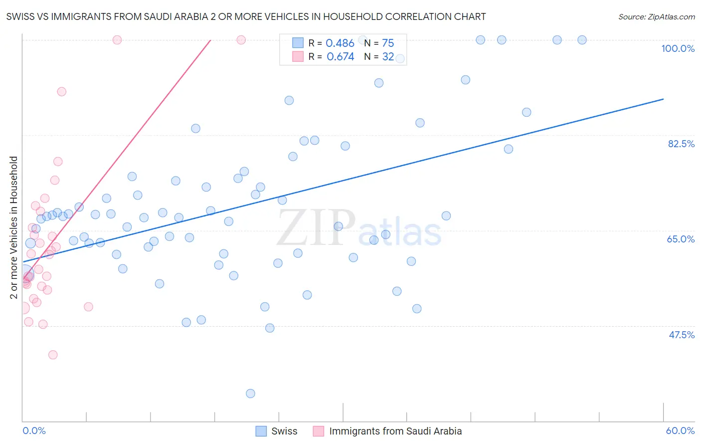 Swiss vs Immigrants from Saudi Arabia 2 or more Vehicles in Household