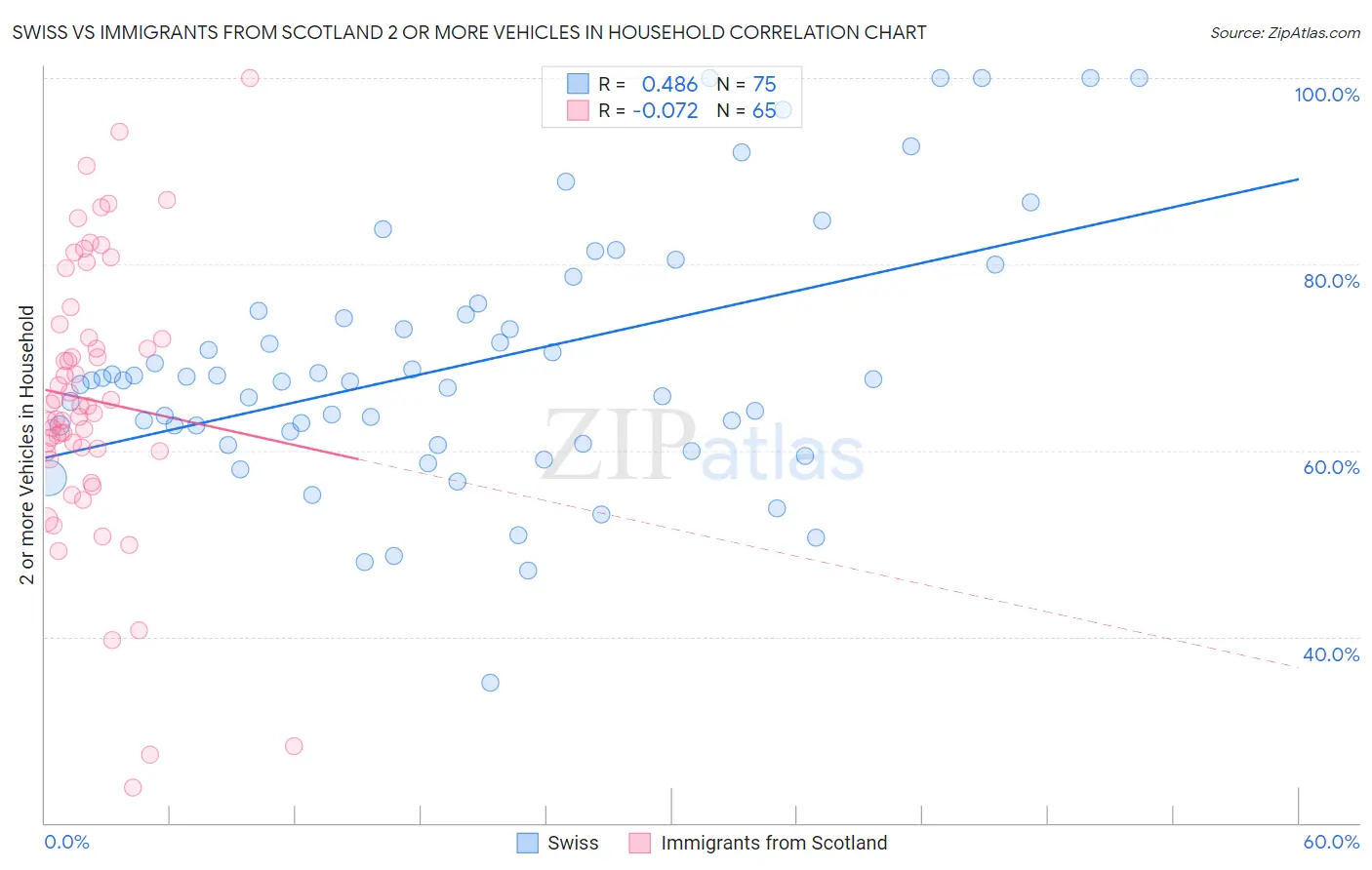 Swiss vs Immigrants from Scotland 2 or more Vehicles in Household