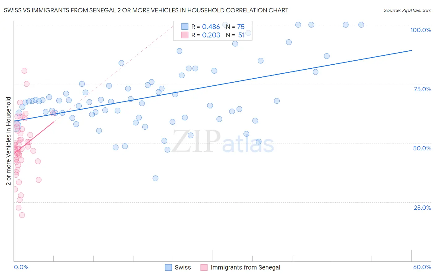 Swiss vs Immigrants from Senegal 2 or more Vehicles in Household