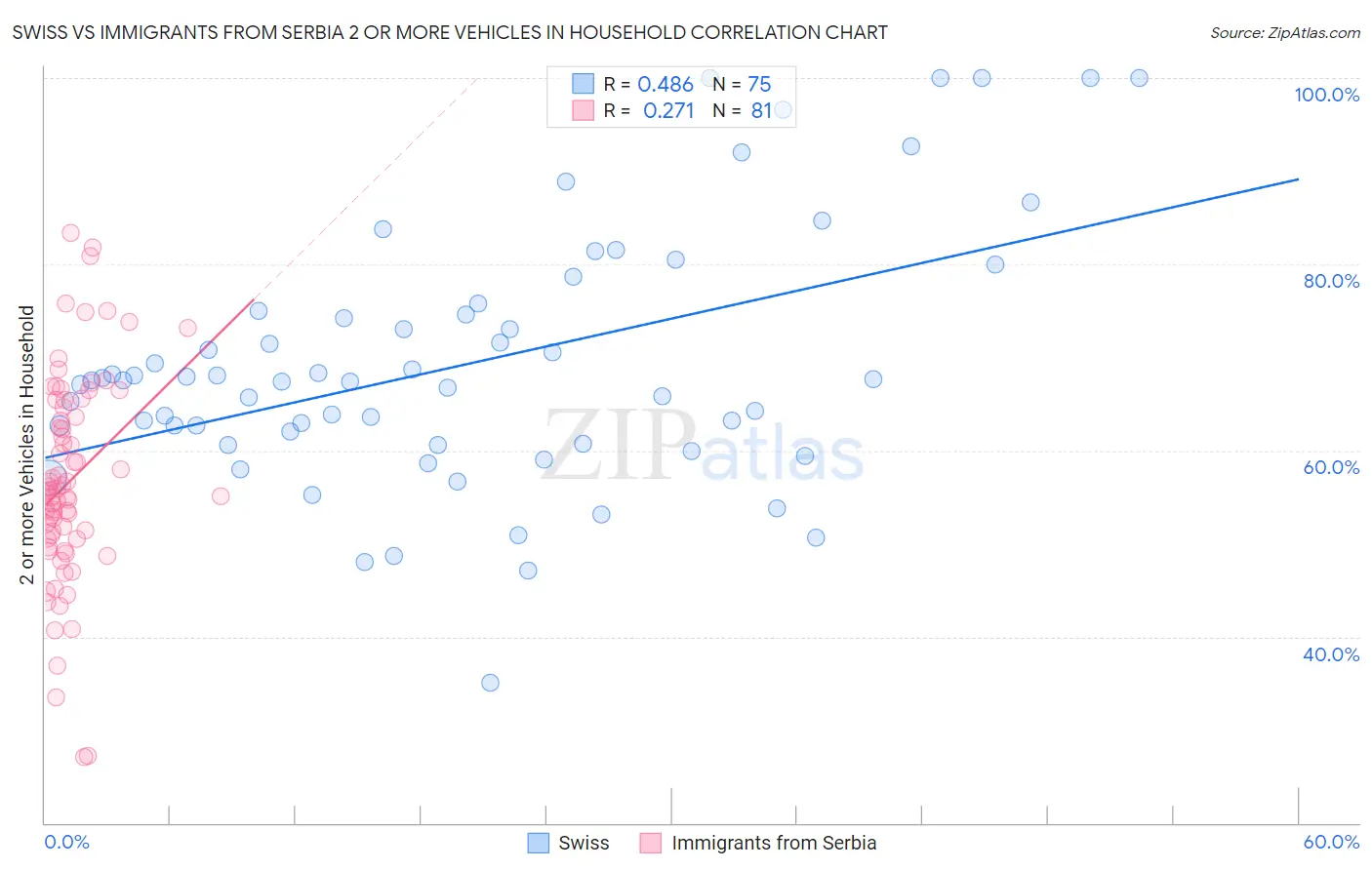 Swiss vs Immigrants from Serbia 2 or more Vehicles in Household