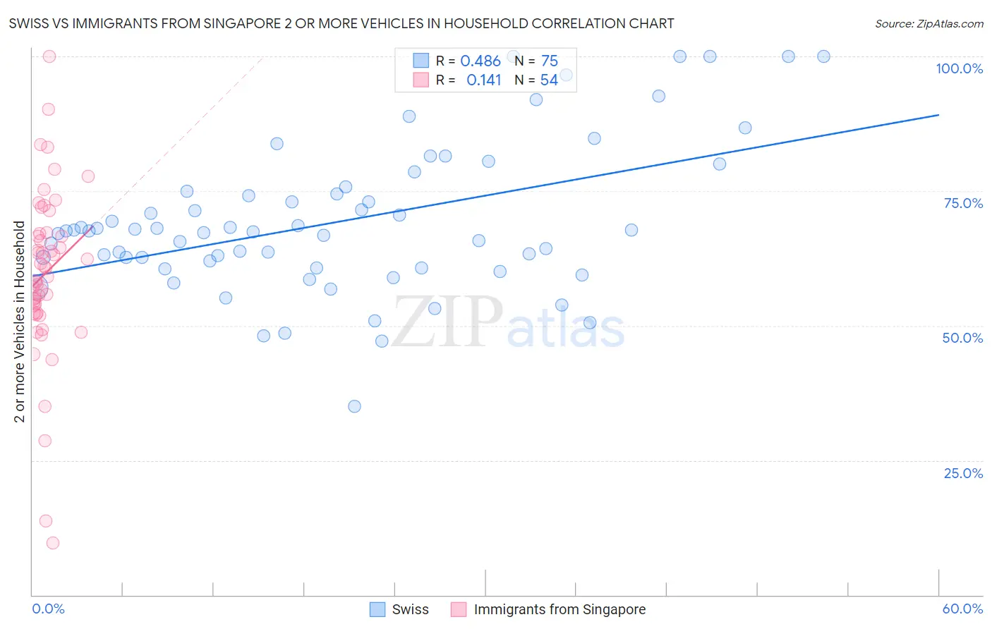 Swiss vs Immigrants from Singapore 2 or more Vehicles in Household