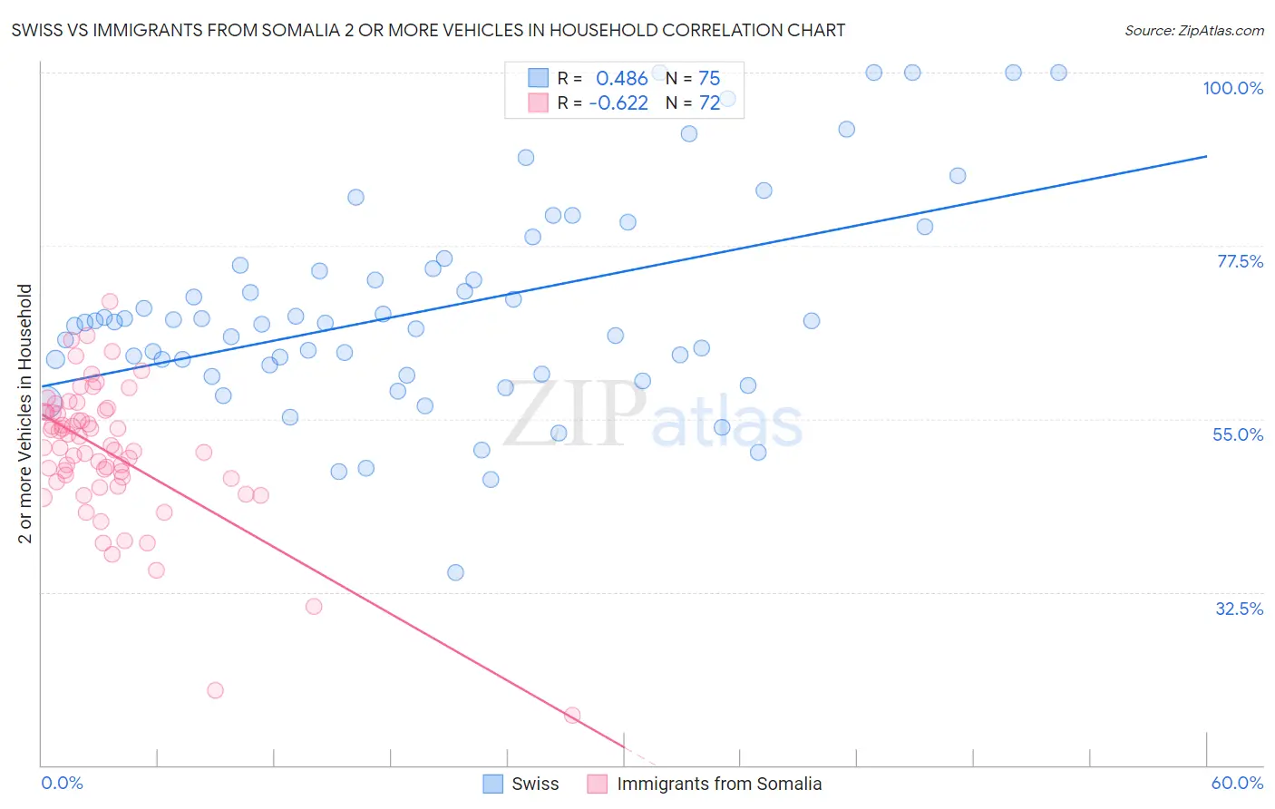 Swiss vs Immigrants from Somalia 2 or more Vehicles in Household