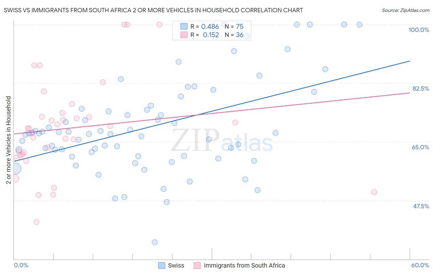 Swiss vs Immigrants from South Africa 2 or more Vehicles in Household