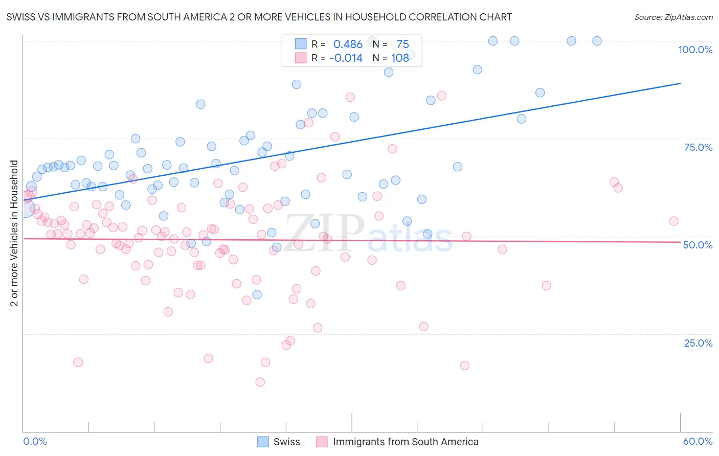 Swiss vs Immigrants from South America 2 or more Vehicles in Household