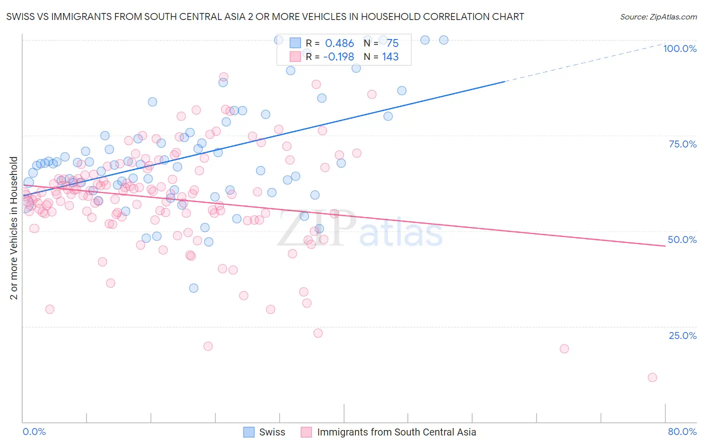 Swiss vs Immigrants from South Central Asia 2 or more Vehicles in Household