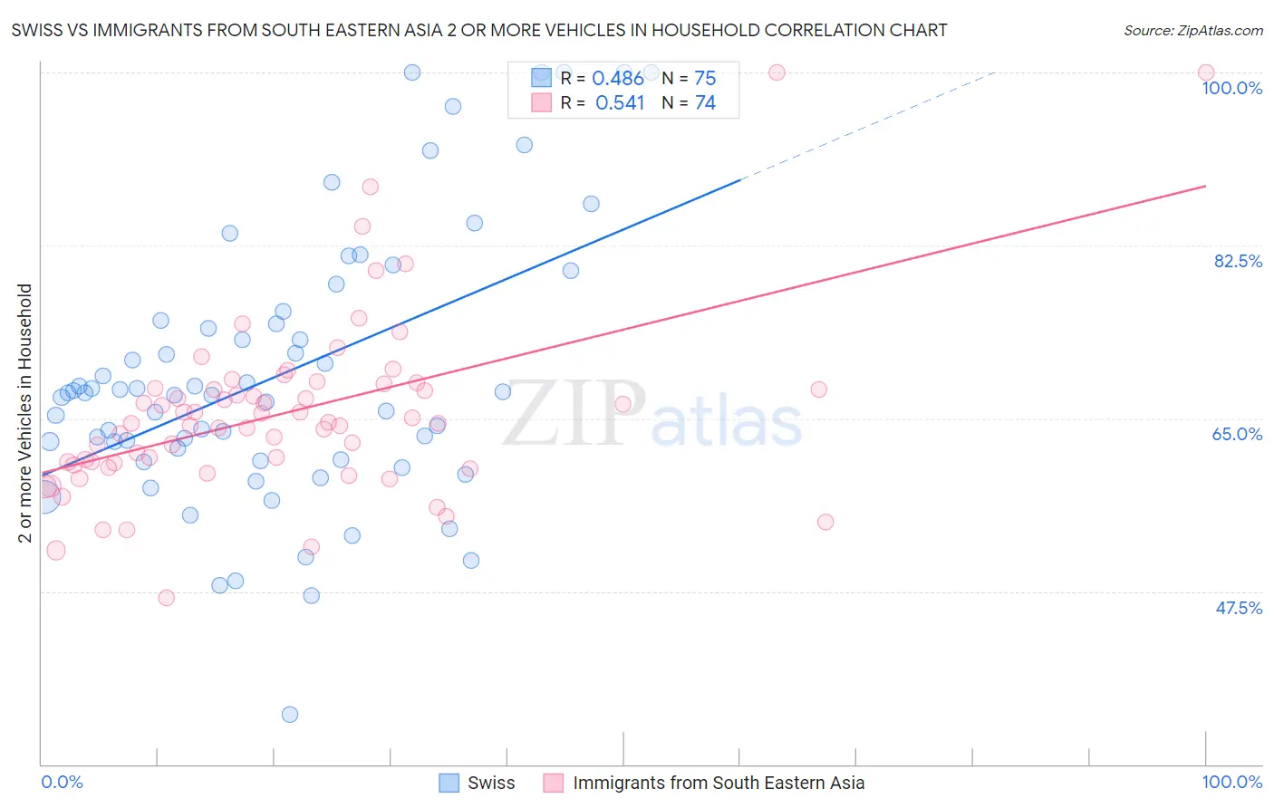 Swiss vs Immigrants from South Eastern Asia 2 or more Vehicles in Household