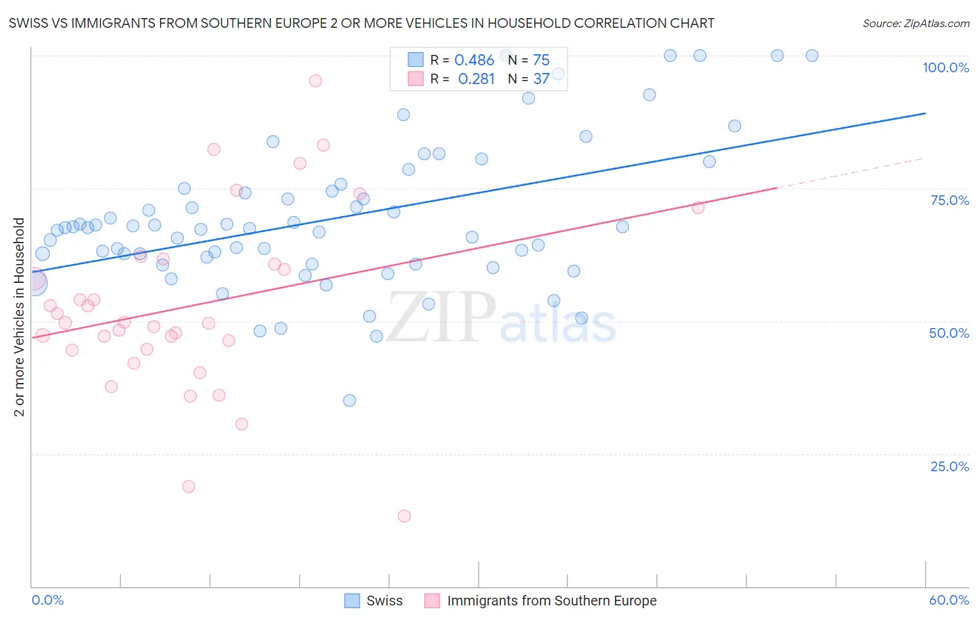 Swiss vs Immigrants from Southern Europe 2 or more Vehicles in Household