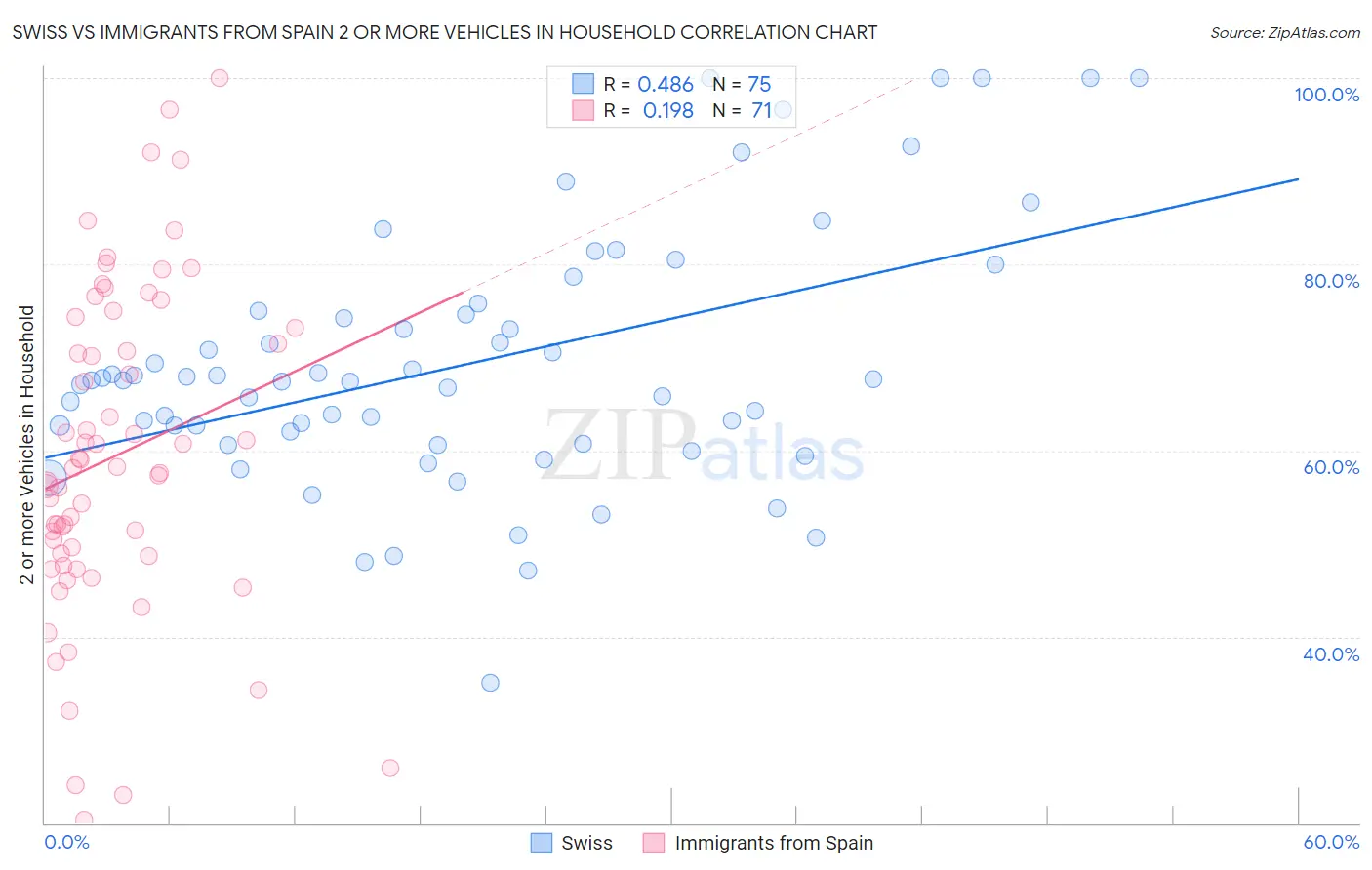 Swiss vs Immigrants from Spain 2 or more Vehicles in Household