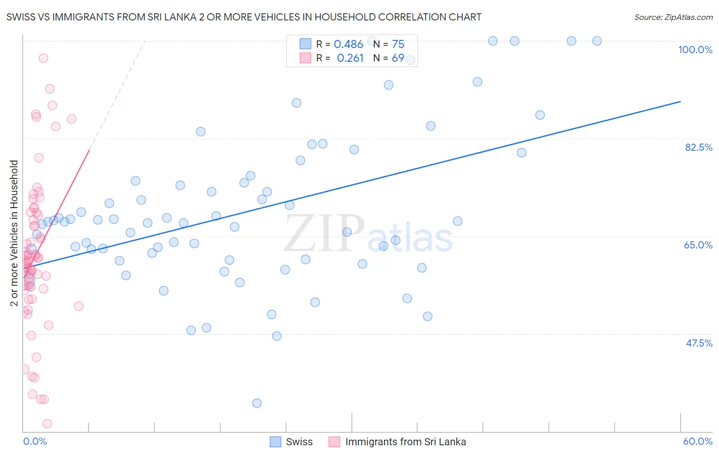Swiss vs Immigrants from Sri Lanka 2 or more Vehicles in Household