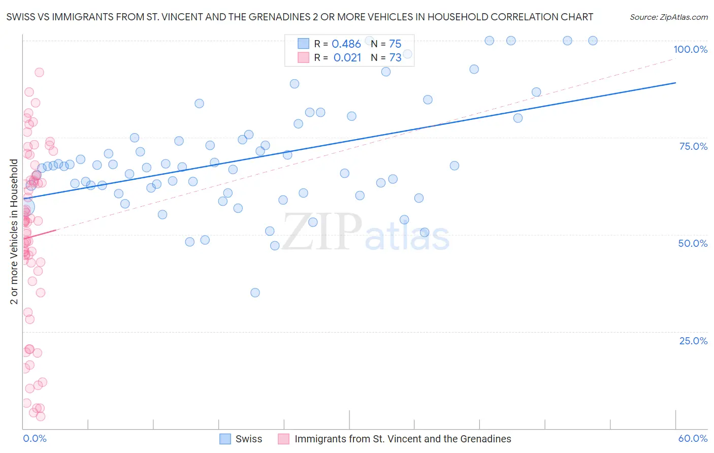 Swiss vs Immigrants from St. Vincent and the Grenadines 2 or more Vehicles in Household