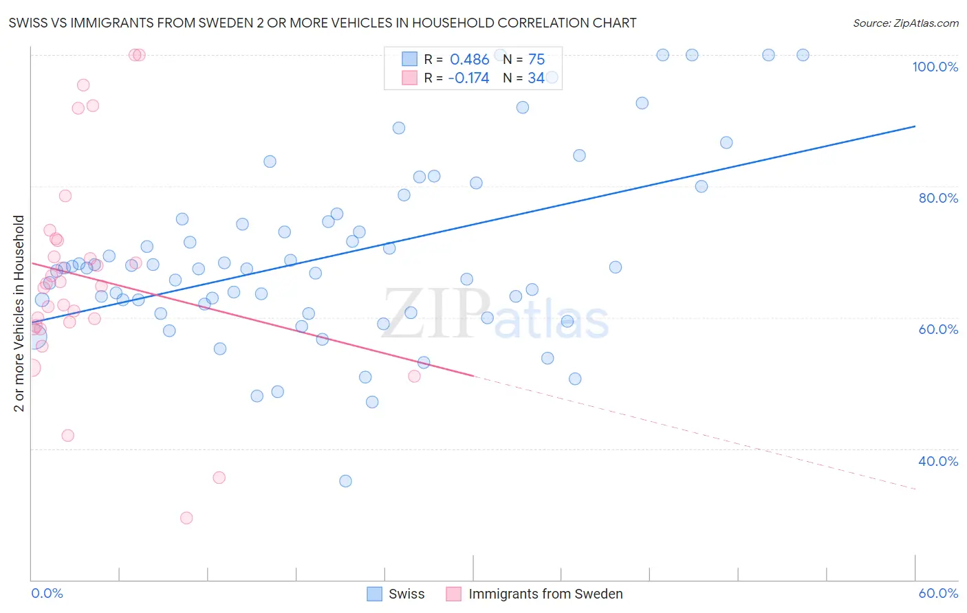 Swiss vs Immigrants from Sweden 2 or more Vehicles in Household