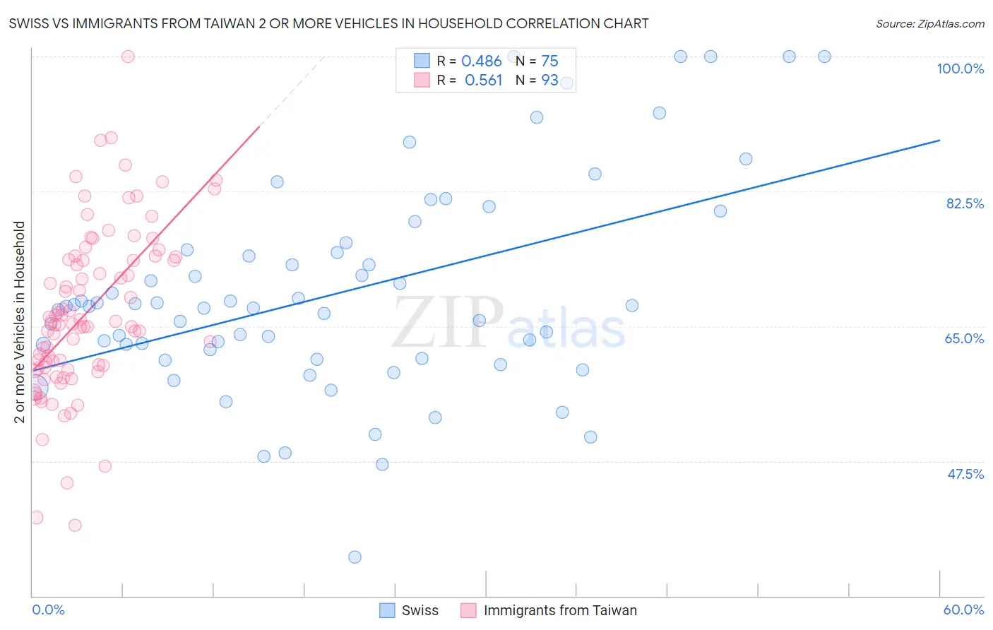 Swiss vs Immigrants from Taiwan 2 or more Vehicles in Household