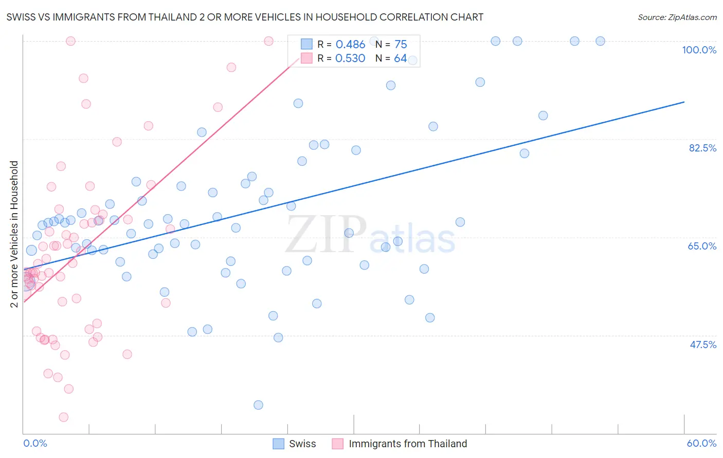 Swiss vs Immigrants from Thailand 2 or more Vehicles in Household