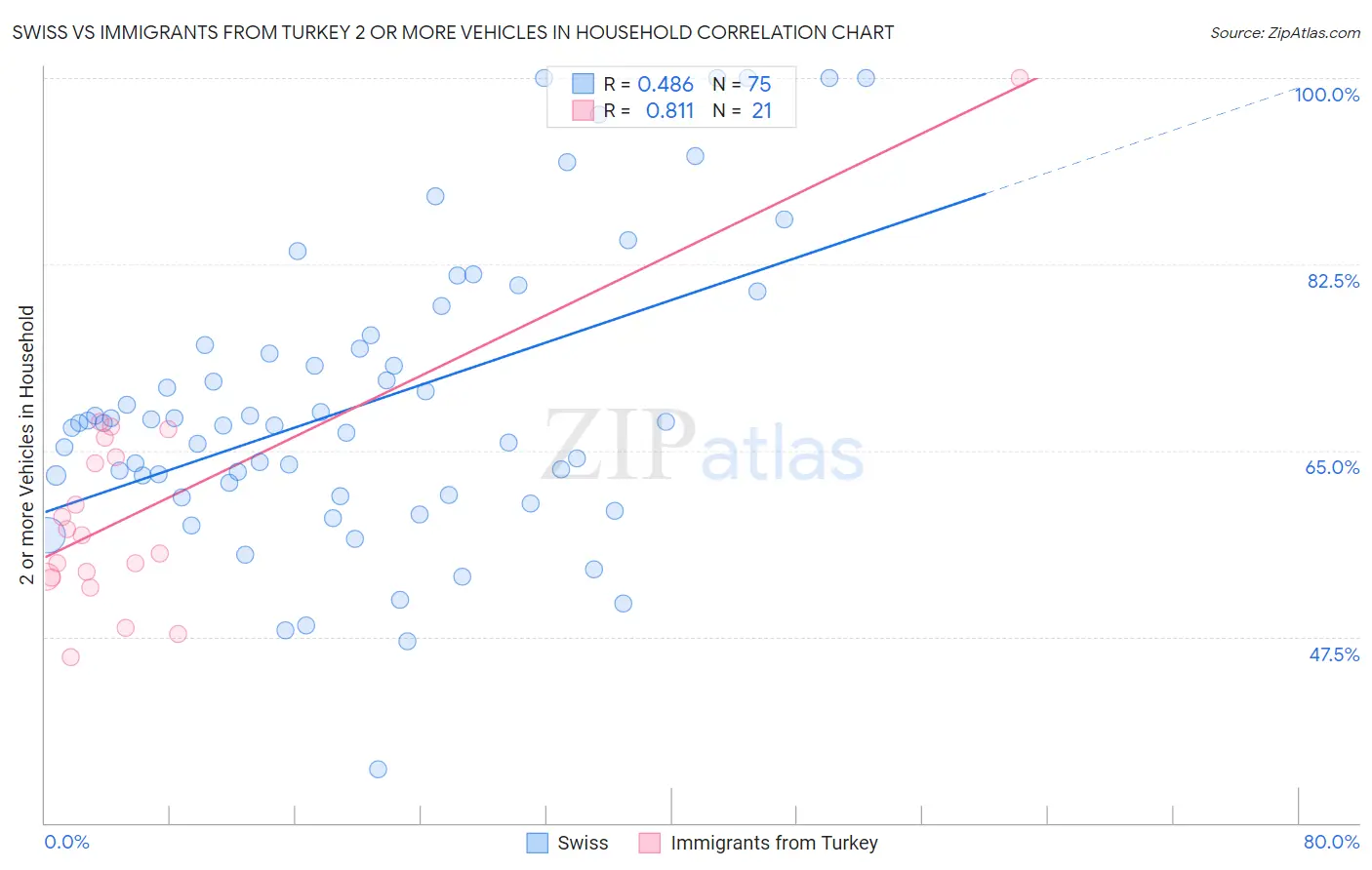 Swiss vs Immigrants from Turkey 2 or more Vehicles in Household