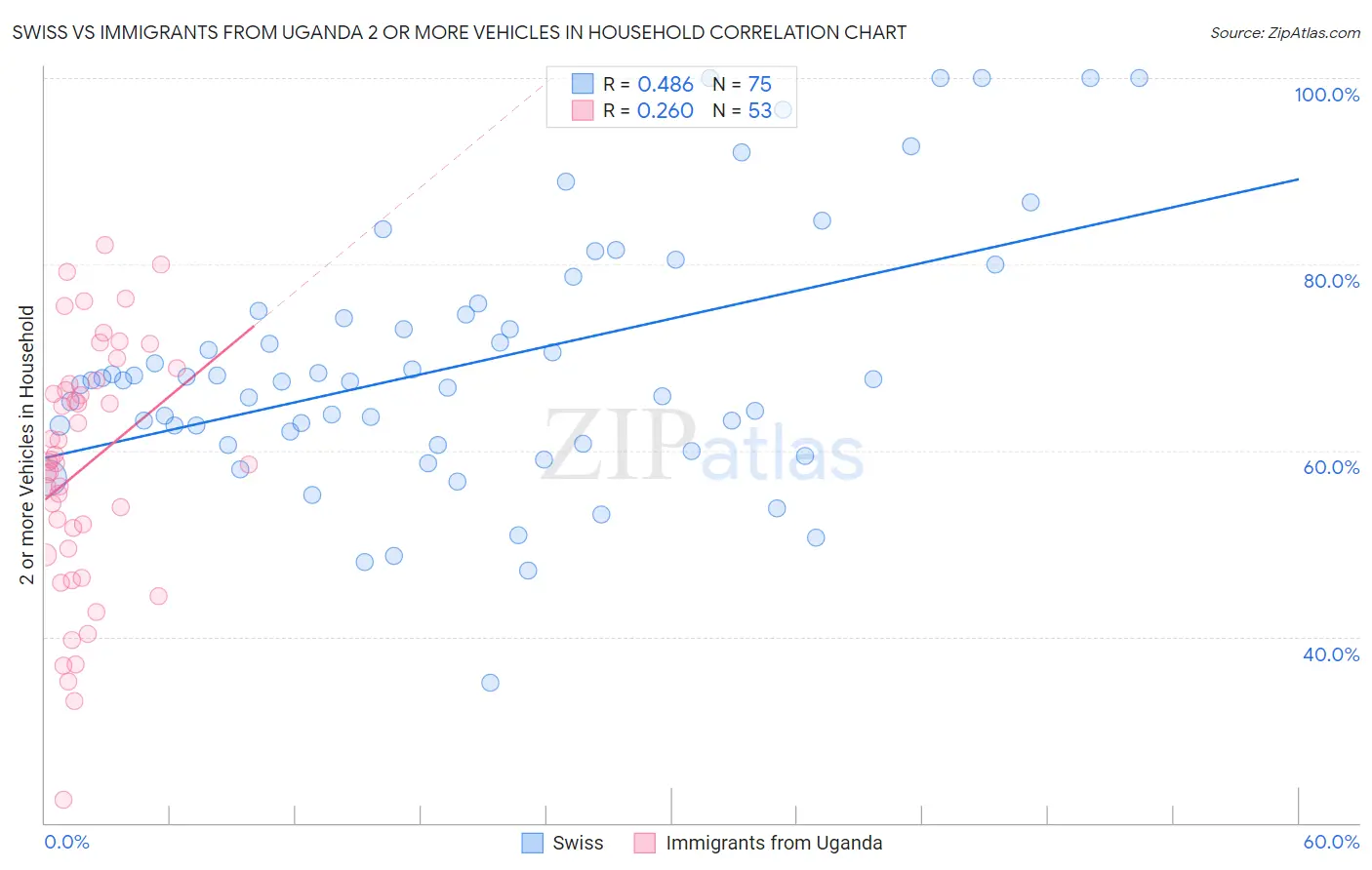 Swiss vs Immigrants from Uganda 2 or more Vehicles in Household