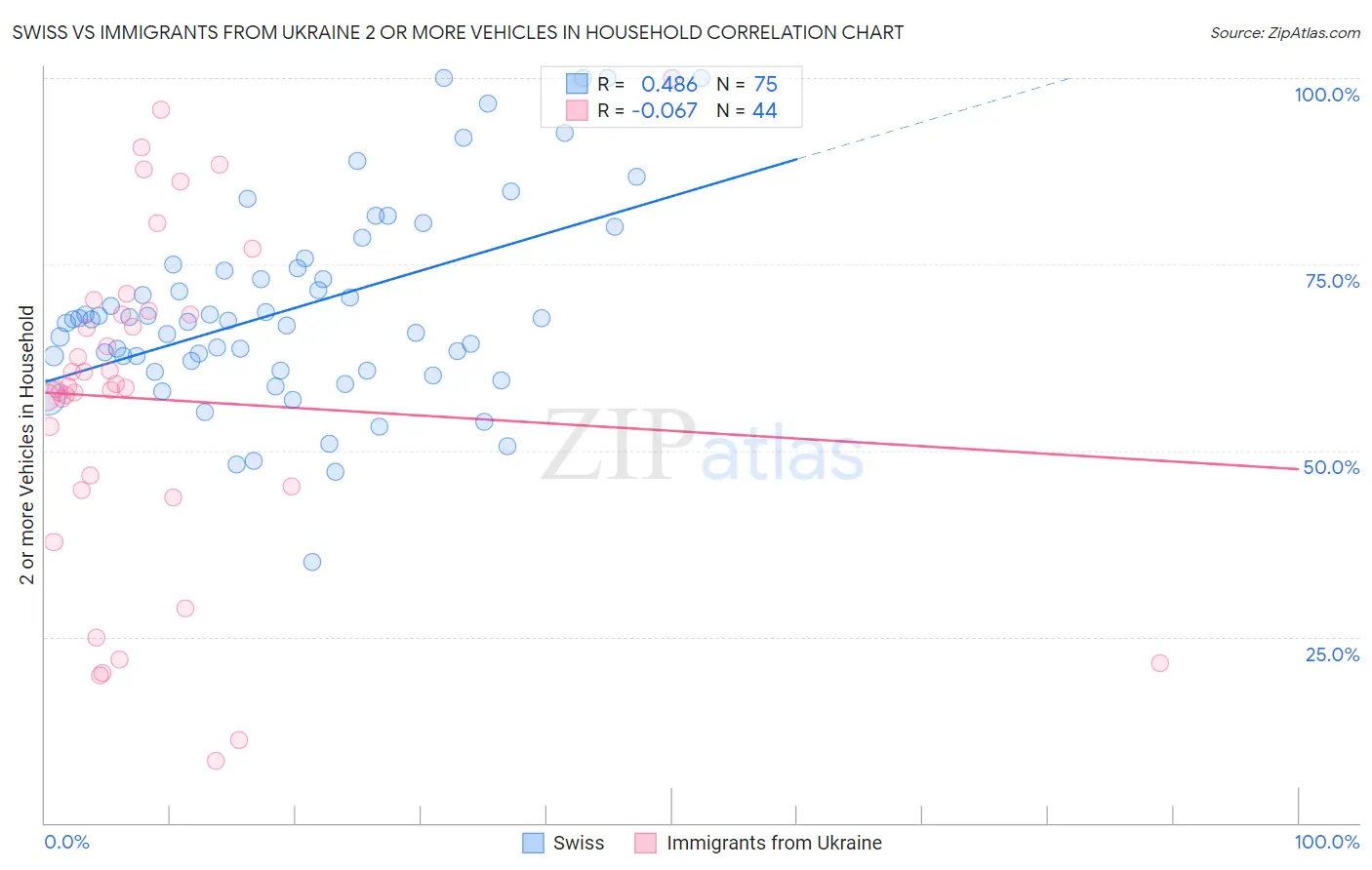 Swiss vs Immigrants from Ukraine 2 or more Vehicles in Household