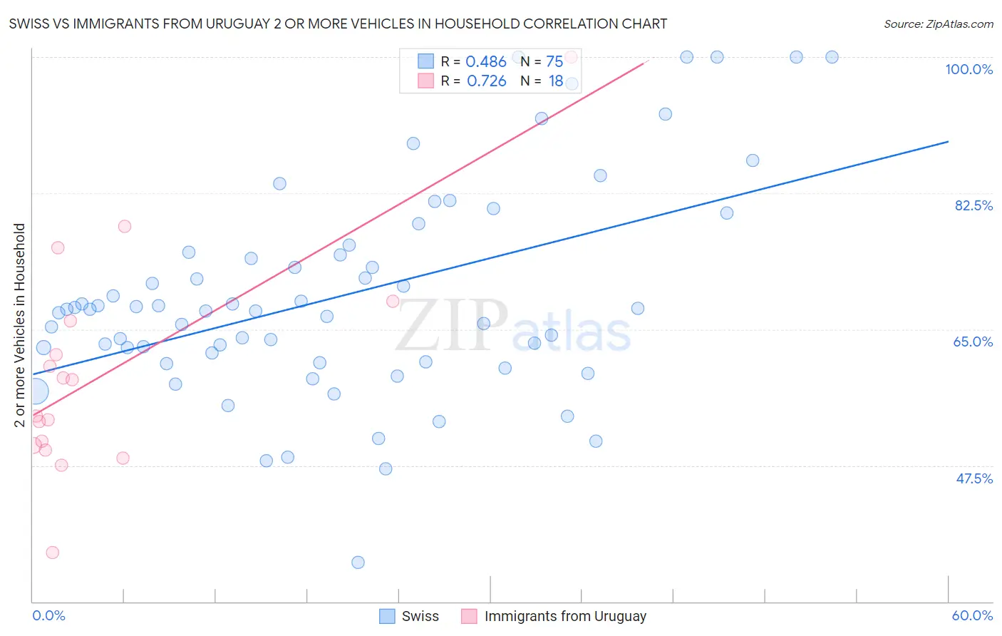 Swiss vs Immigrants from Uruguay 2 or more Vehicles in Household
