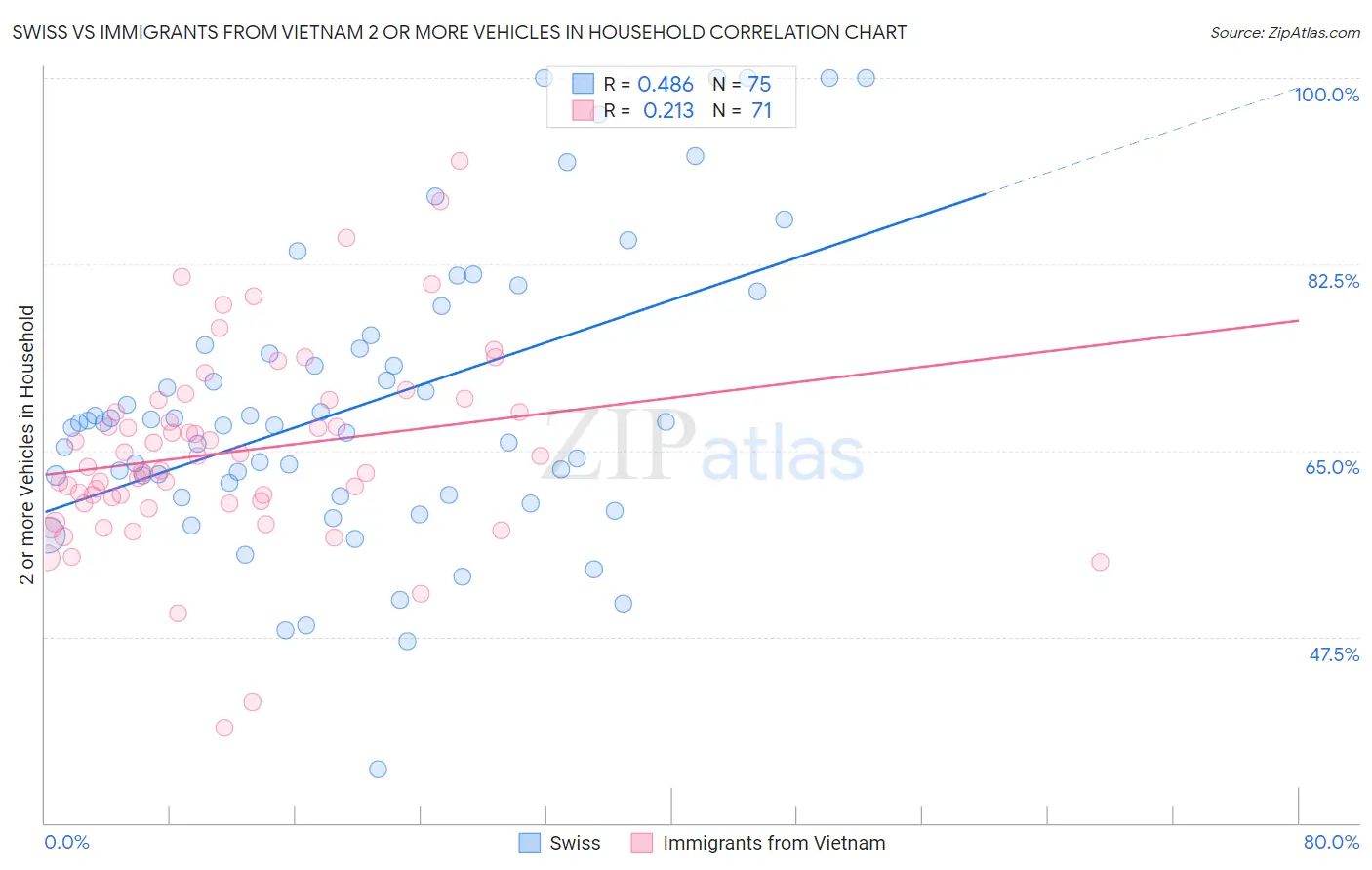 Swiss vs Immigrants from Vietnam 2 or more Vehicles in Household
