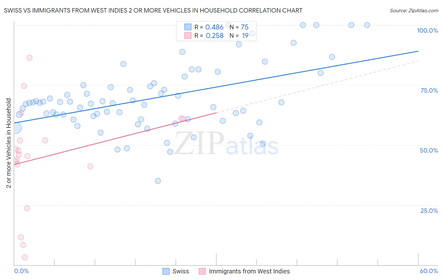 Swiss vs Immigrants from West Indies 2 or more Vehicles in Household