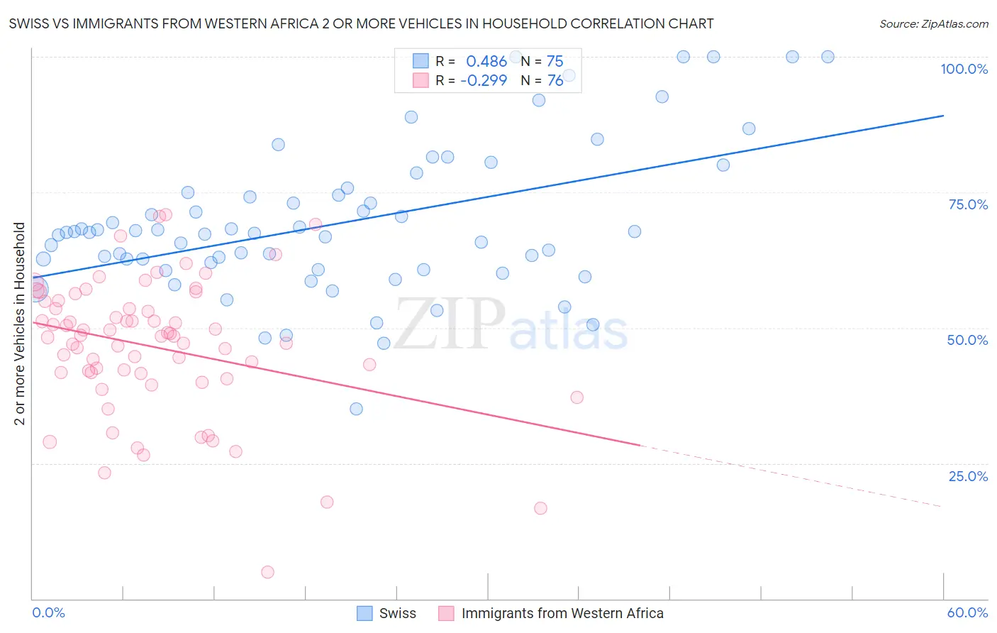 Swiss vs Immigrants from Western Africa 2 or more Vehicles in Household