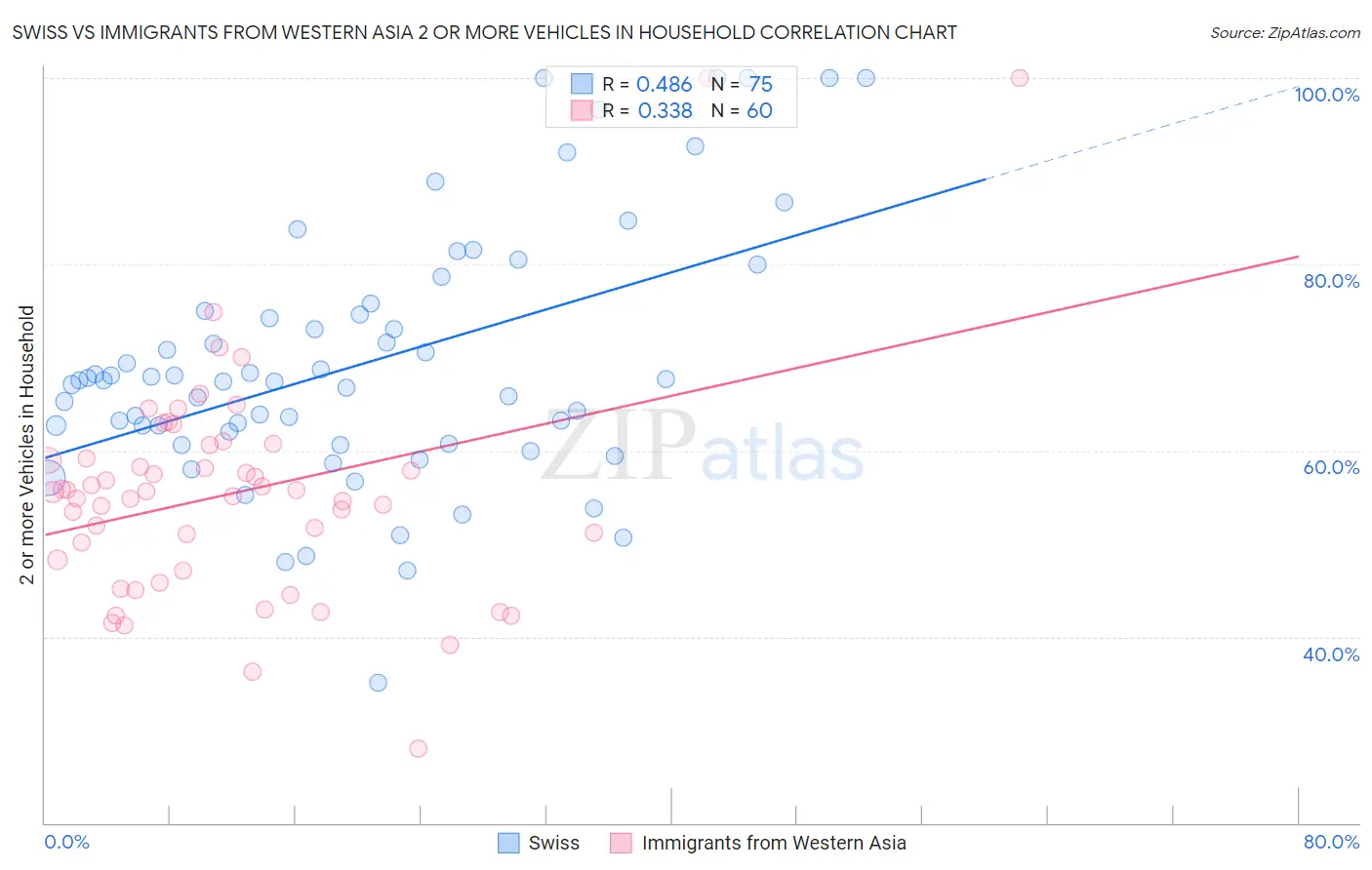 Swiss vs Immigrants from Western Asia 2 or more Vehicles in Household