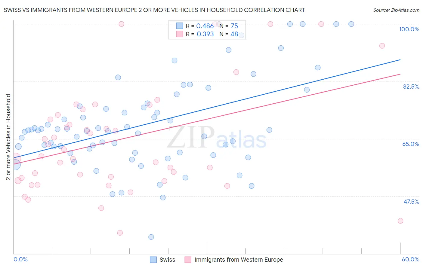 Swiss vs Immigrants from Western Europe 2 or more Vehicles in Household