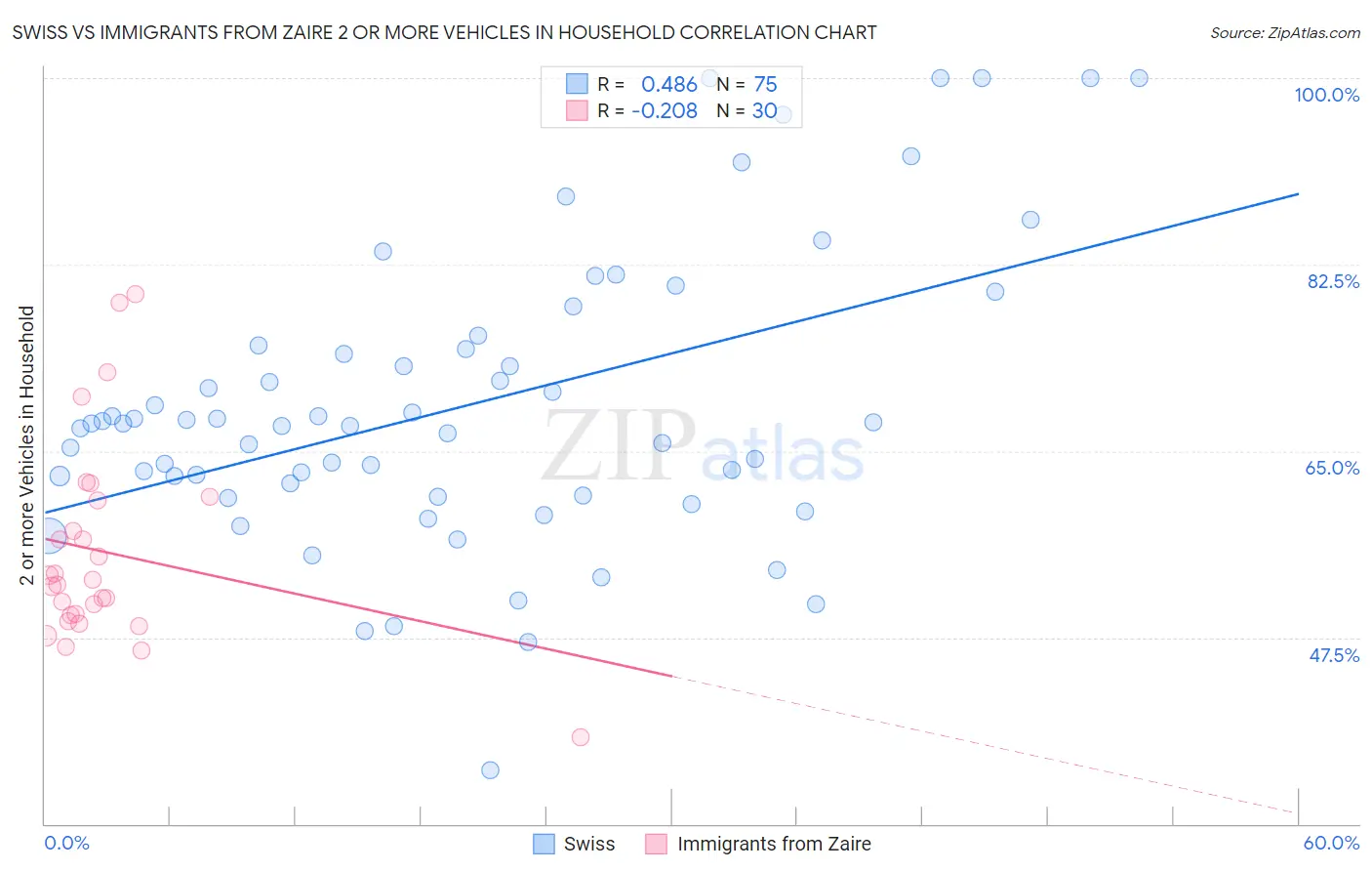 Swiss vs Immigrants from Zaire 2 or more Vehicles in Household