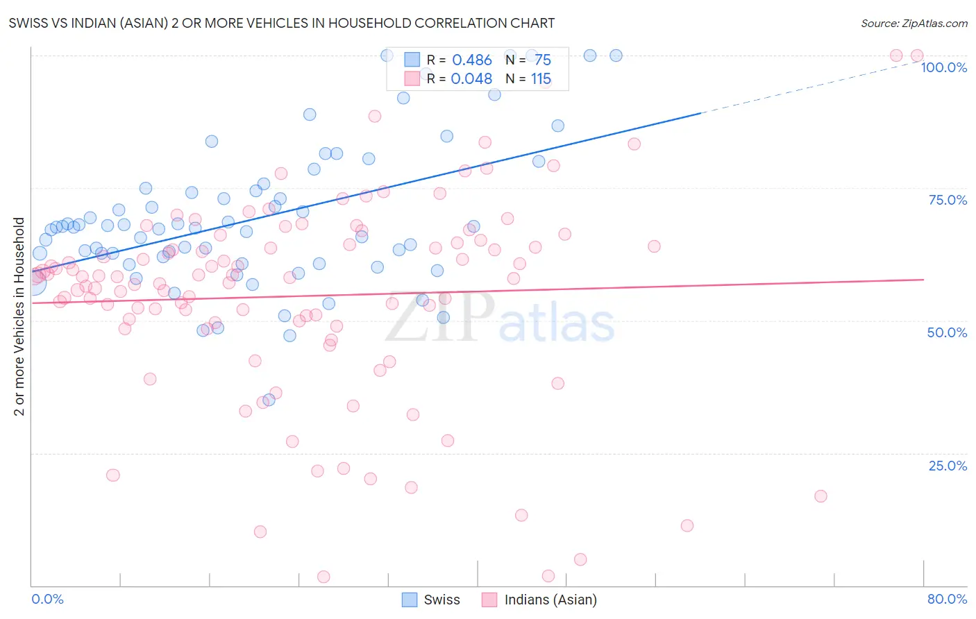 Swiss vs Indian (Asian) 2 or more Vehicles in Household