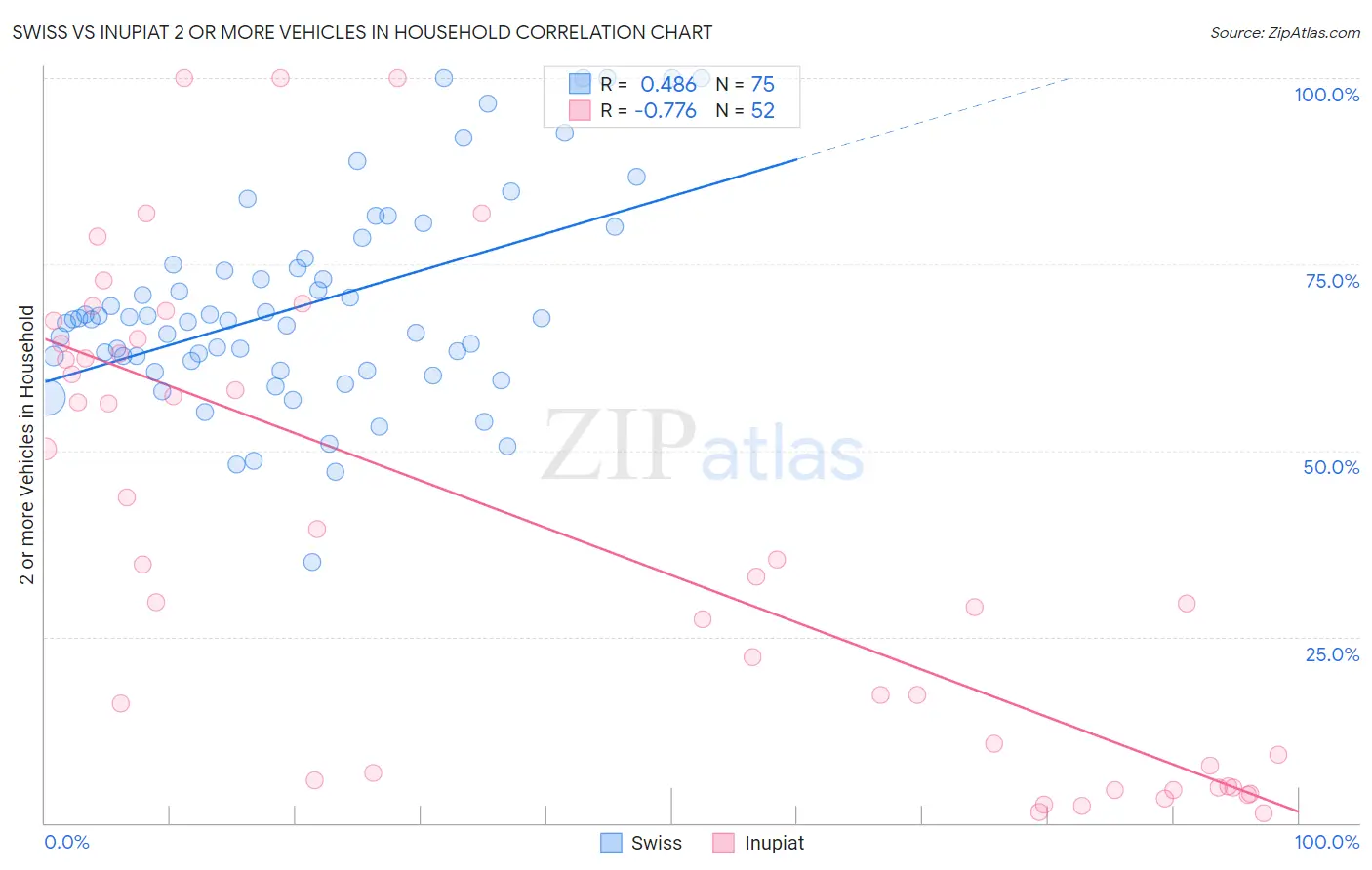 Swiss vs Inupiat 2 or more Vehicles in Household