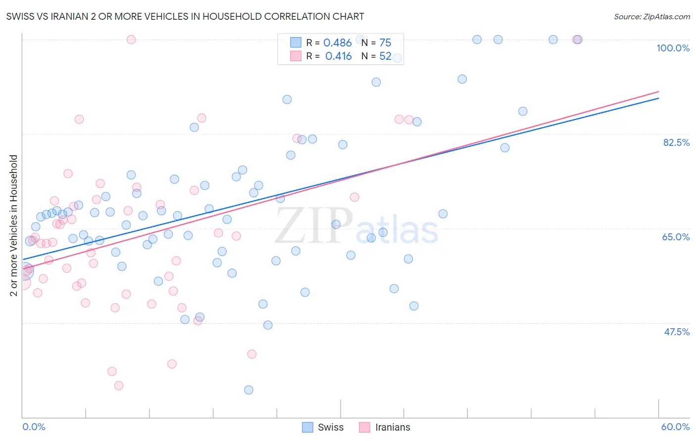 Swiss vs Iranian 2 or more Vehicles in Household