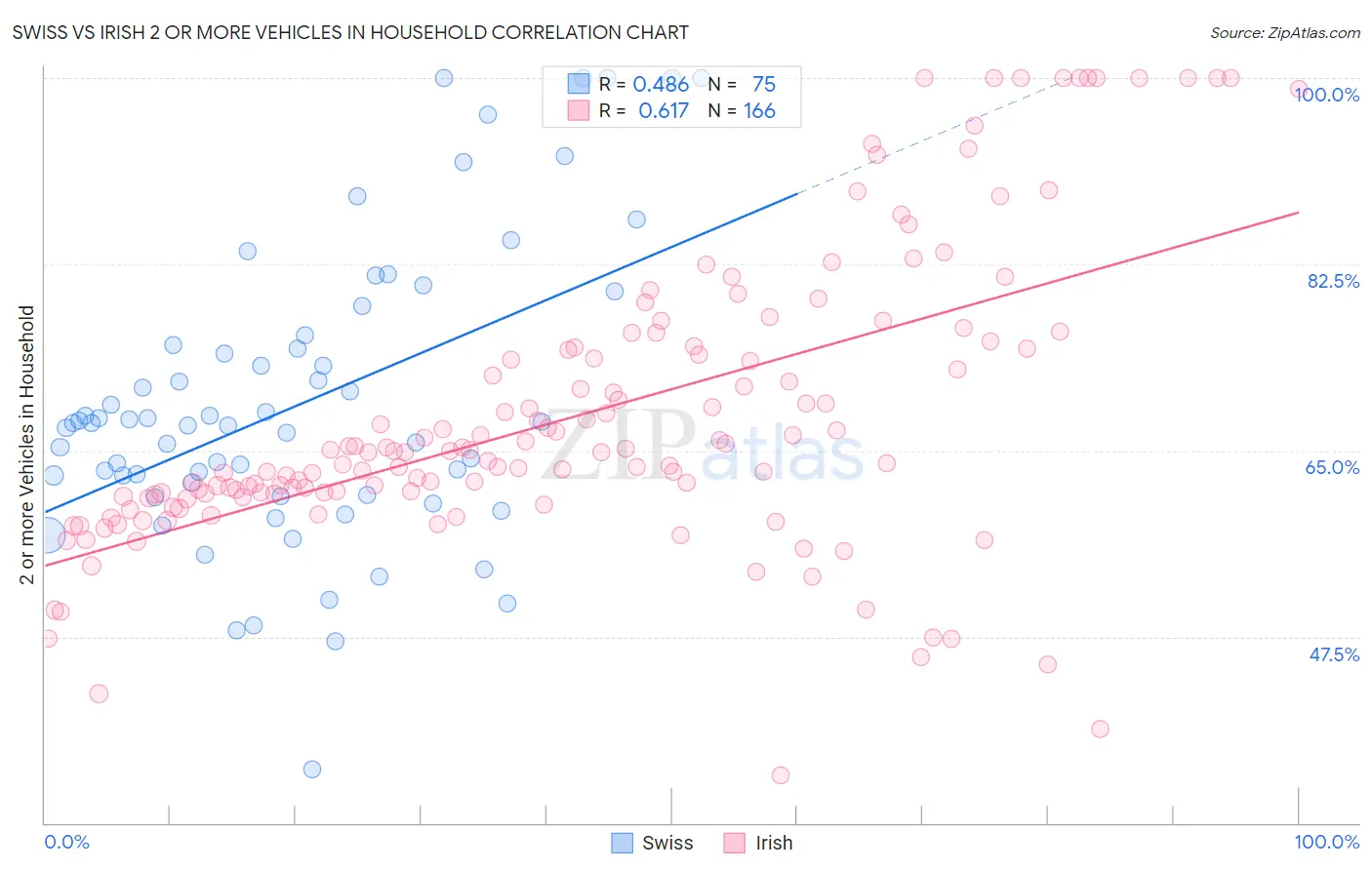 Swiss vs Irish 2 or more Vehicles in Household