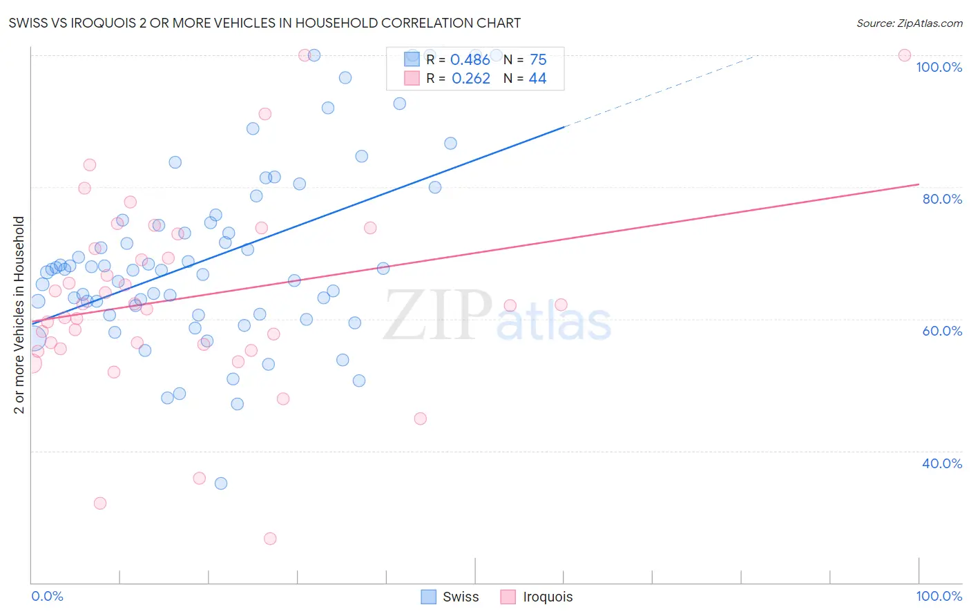 Swiss vs Iroquois 2 or more Vehicles in Household