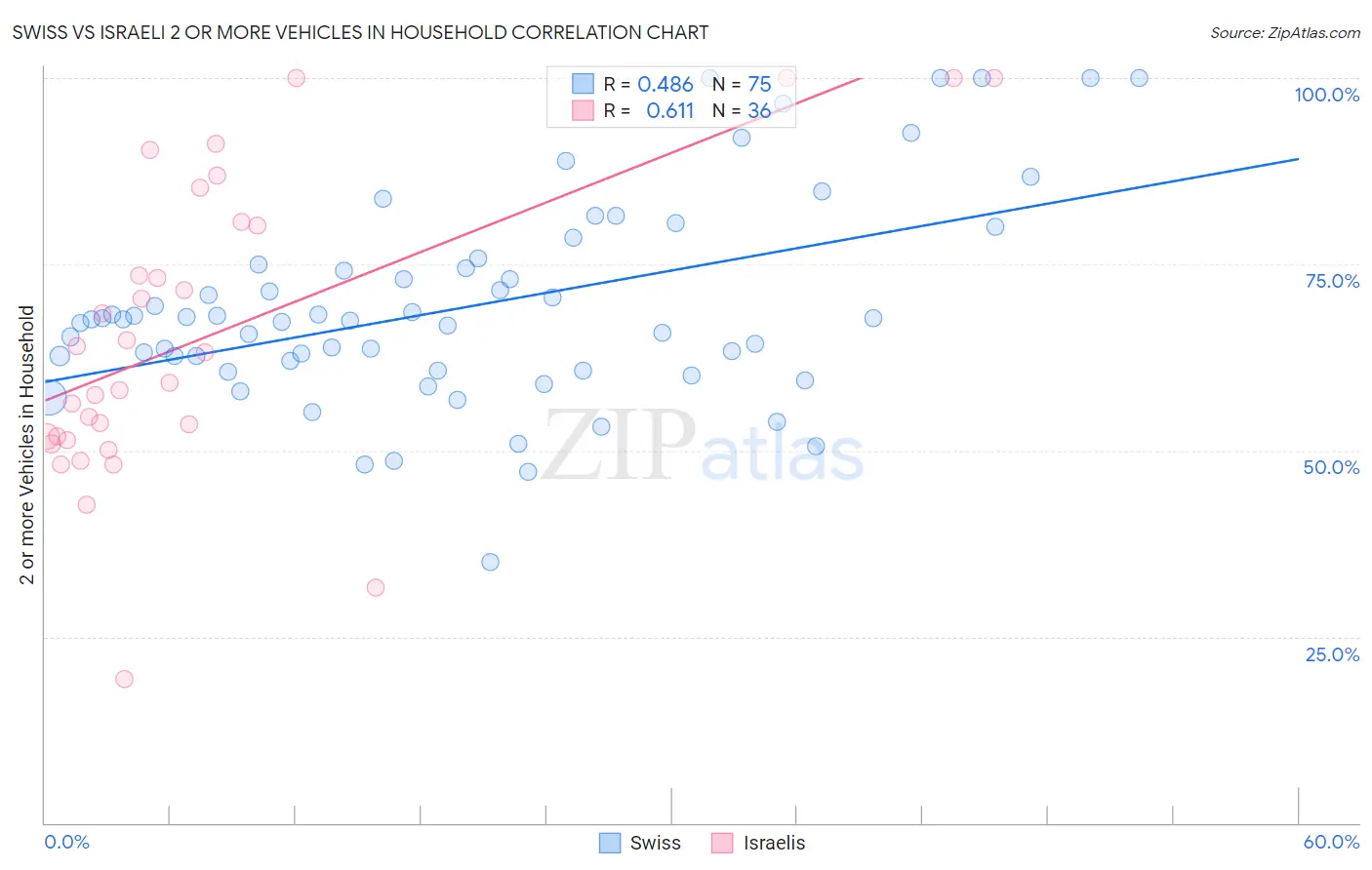Swiss vs Israeli 2 or more Vehicles in Household
