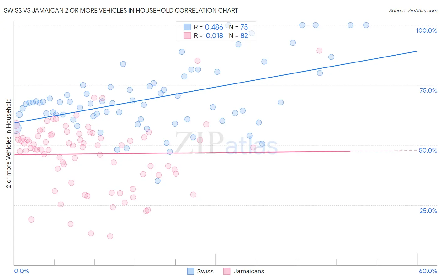 Swiss vs Jamaican 2 or more Vehicles in Household