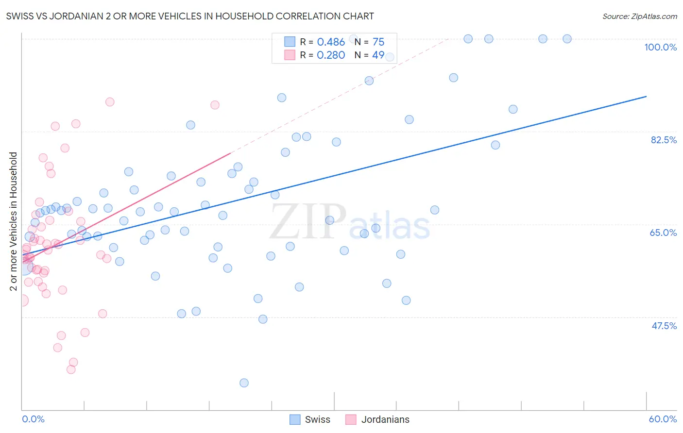 Swiss vs Jordanian 2 or more Vehicles in Household