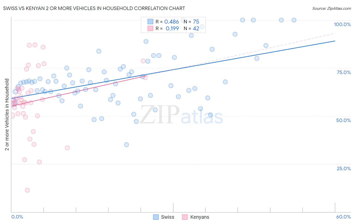 Swiss vs Kenyan 2 or more Vehicles in Household