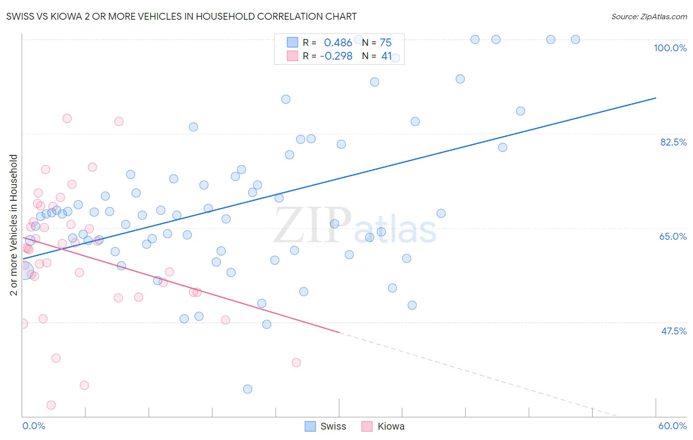 Swiss vs Kiowa 2 or more Vehicles in Household