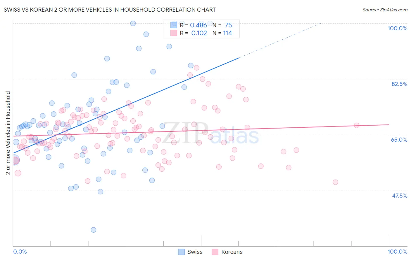 Swiss vs Korean 2 or more Vehicles in Household