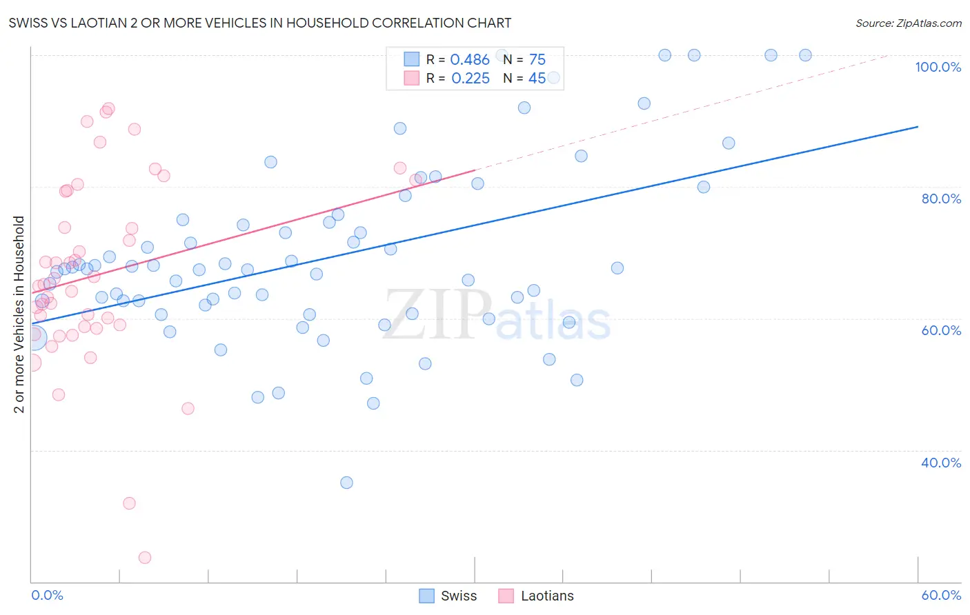 Swiss vs Laotian 2 or more Vehicles in Household