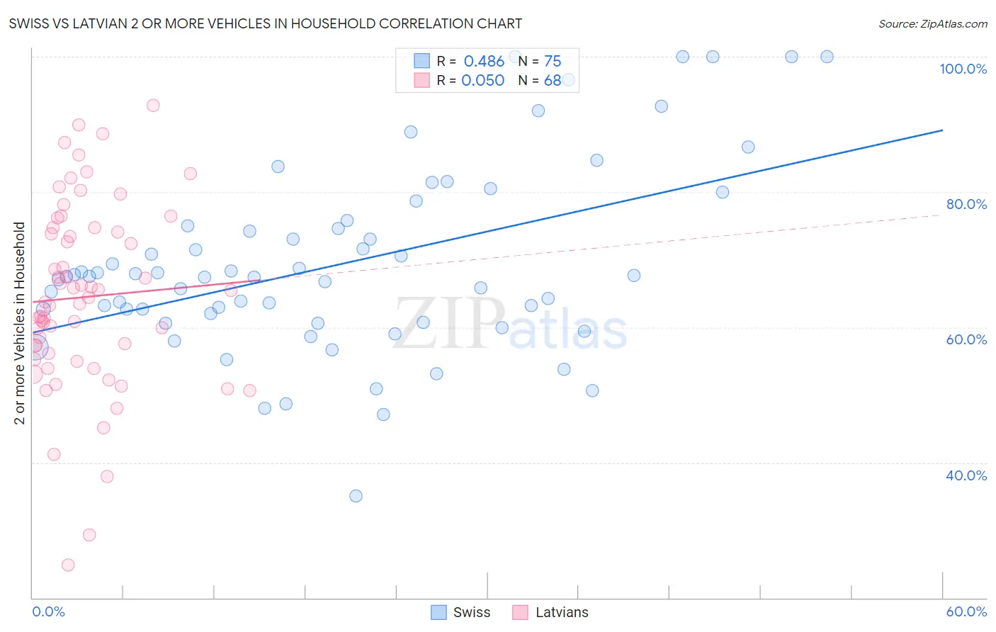Swiss vs Latvian 2 or more Vehicles in Household