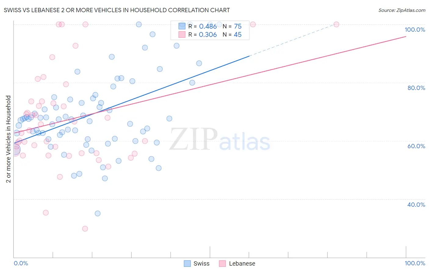 Swiss vs Lebanese 2 or more Vehicles in Household