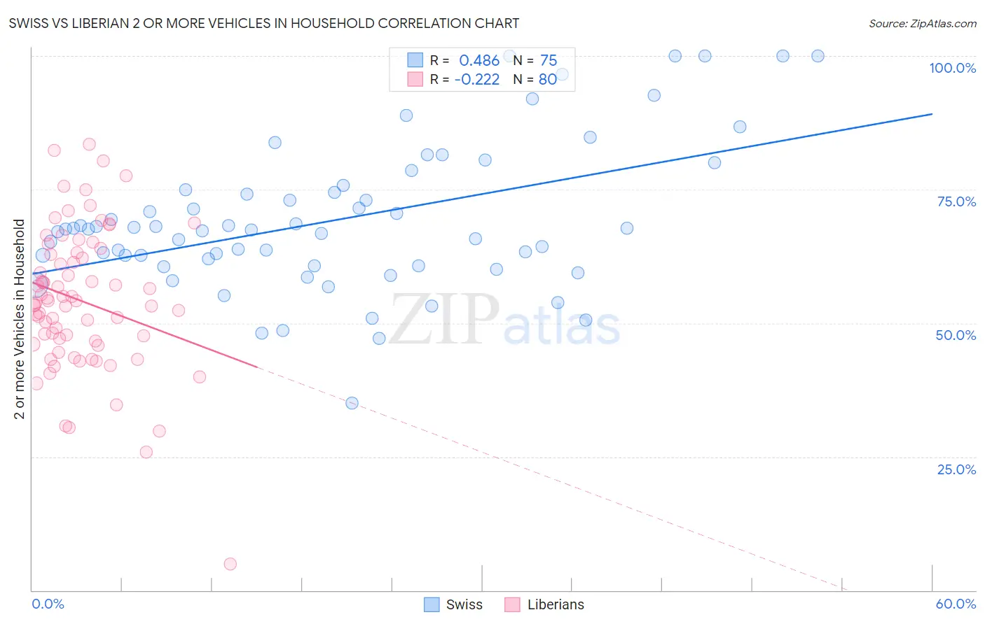 Swiss vs Liberian 2 or more Vehicles in Household