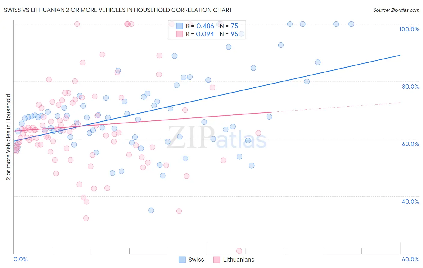 Swiss vs Lithuanian 2 or more Vehicles in Household