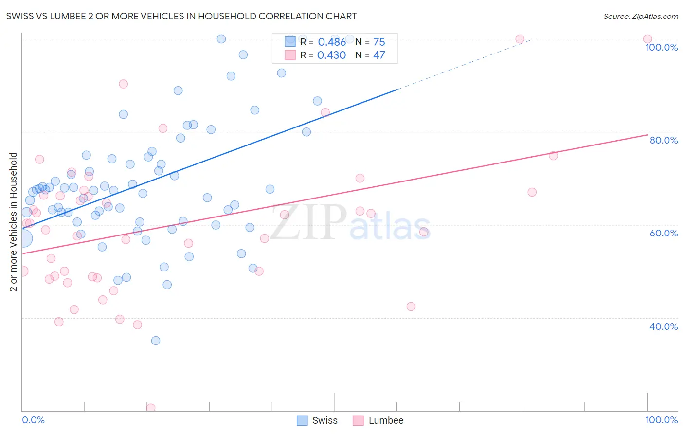 Swiss vs Lumbee 2 or more Vehicles in Household