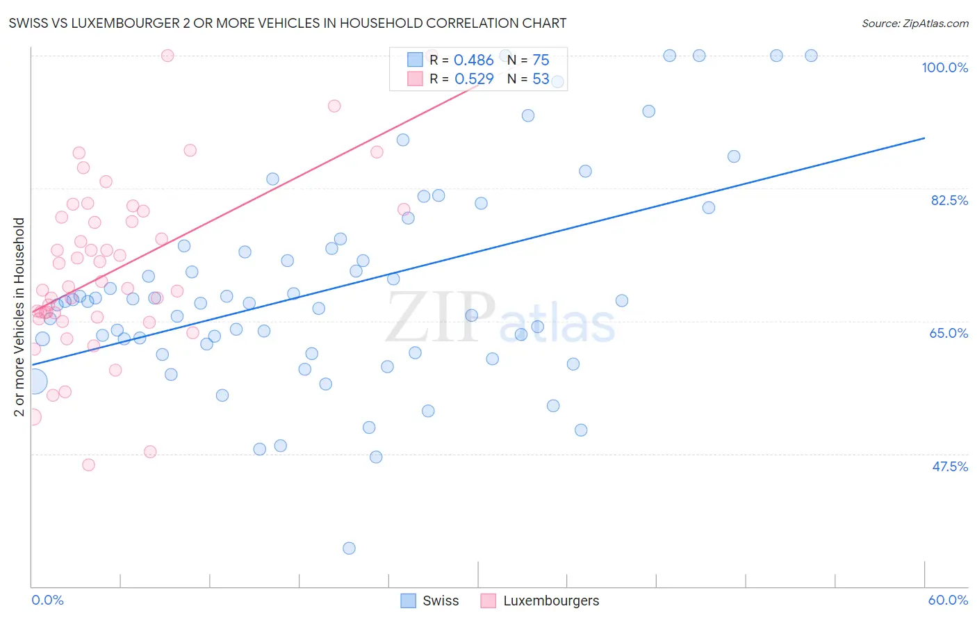 Swiss vs Luxembourger 2 or more Vehicles in Household